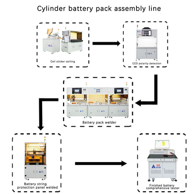 comprar Linha de montagem automática de baterias de lítio para produção industrial online manufacture