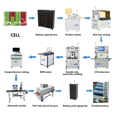 comprar Linha de montagem de baterias cilíndricas semiautomáticas 3000PCS/H online manufacture